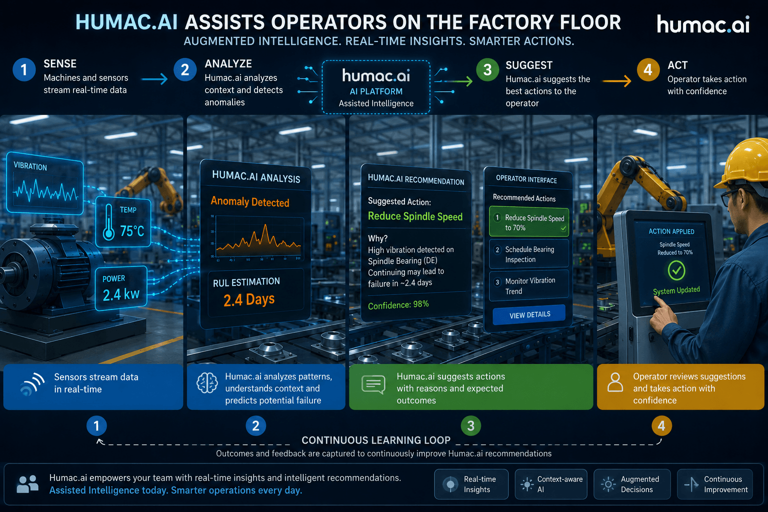 Humac.ai assisted intelligence on the factory floor