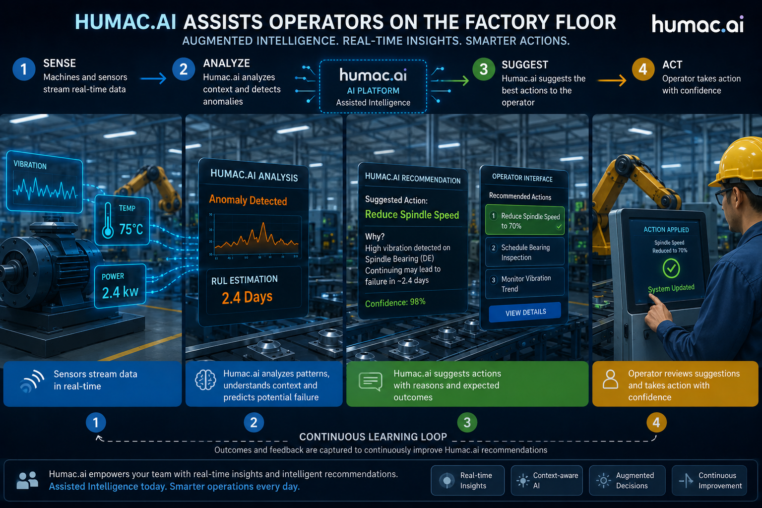 Humac.ai assisted intelligence on the factory floor