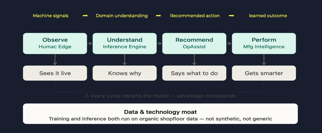 Humac platform loop diagram showing observe, understand, recommend, and perform stages